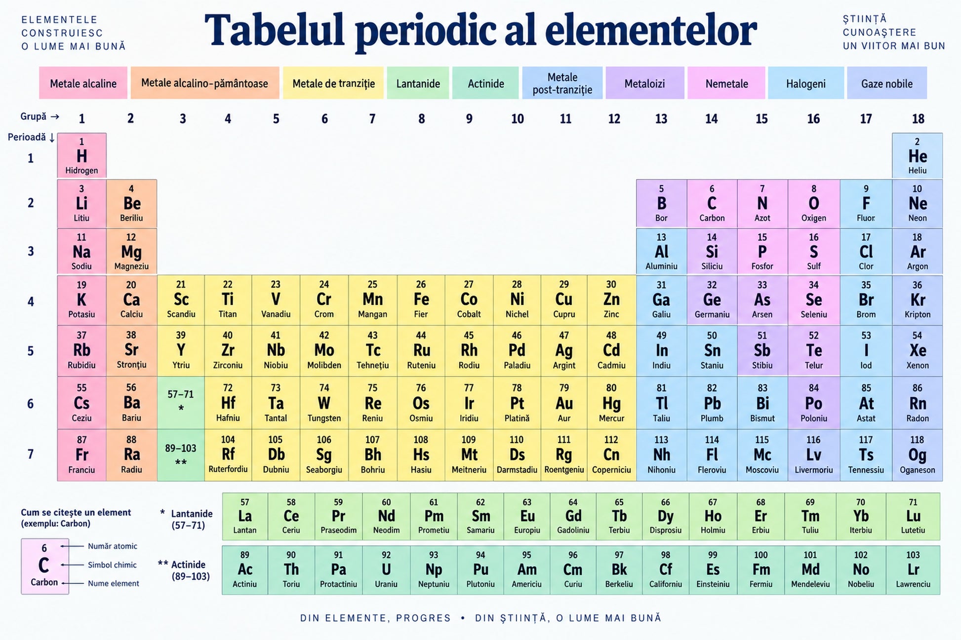 Plansa educativa - Tabelul Periodic al Elementelor